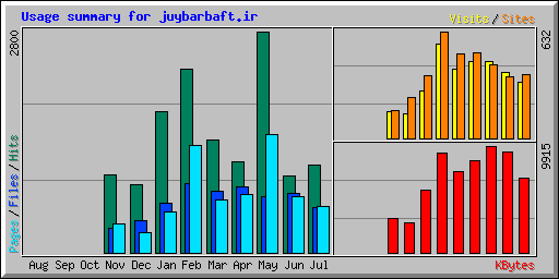 Usage summary for juybarbaft.ir